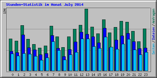 Stunden-Statistik im Monat July 2014