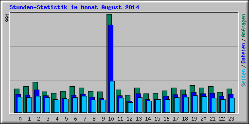 Stunden-Statistik im Monat August 2014