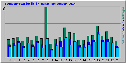 Stunden-Statistik im Monat September 2014