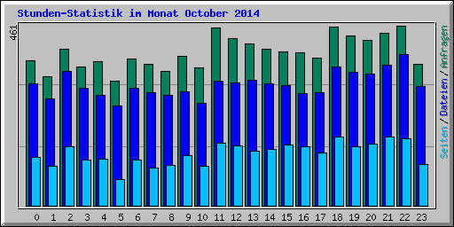 Stunden-Statistik im Monat October 2014