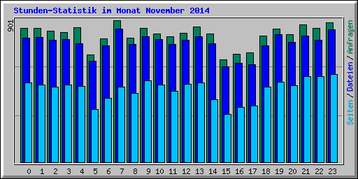 Stunden-Statistik im Monat November 2014