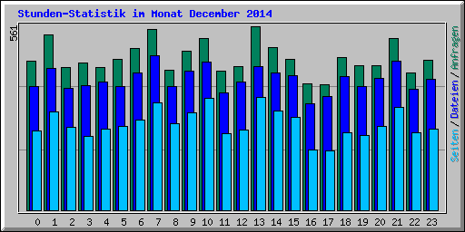 Stunden-Statistik im Monat December 2014