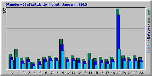 Stunden-Statistik im Monat January 2015