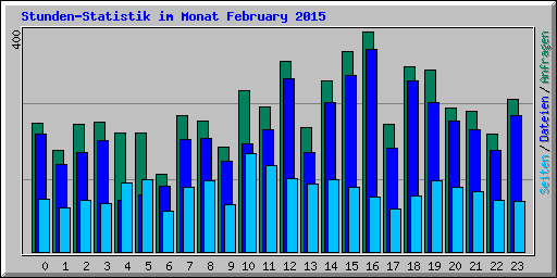 Stunden-Statistik im Monat February 2015