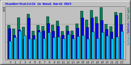 Stunden-Statistik im Monat March 2015