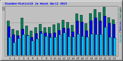 Stunden-Statistik im Monat April 2015