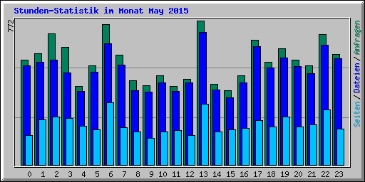 Stunden-Statistik im Monat May 2015