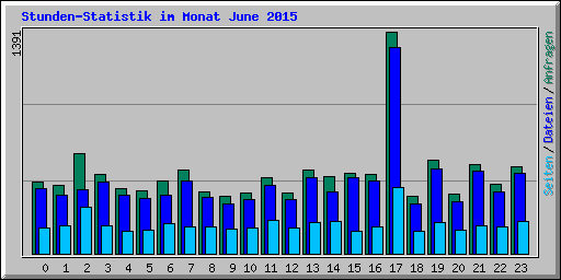 Stunden-Statistik im Monat June 2015