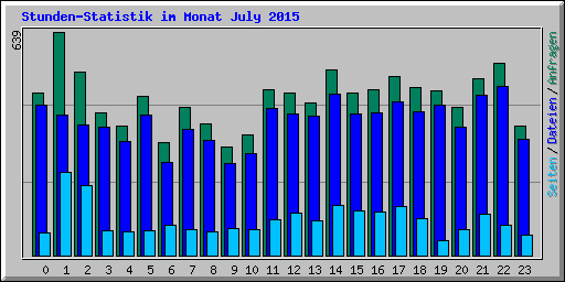 Stunden-Statistik im Monat July 2015