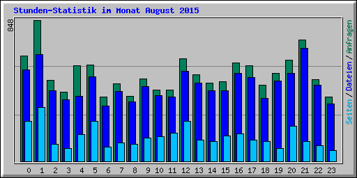 Stunden-Statistik im Monat August 2015