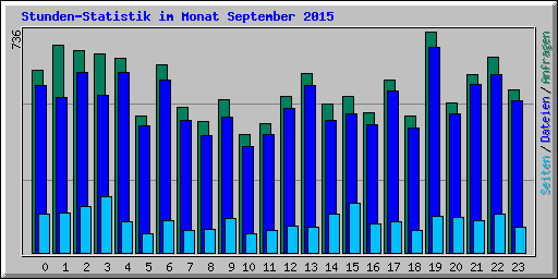 Stunden-Statistik im Monat September 2015