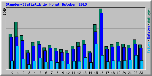 Stunden-Statistik im Monat October 2015