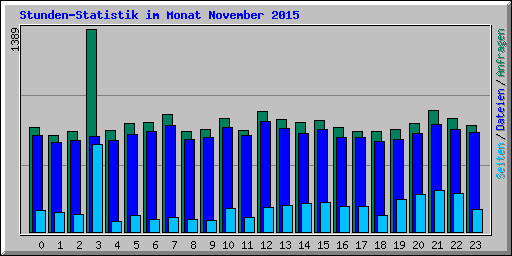Stunden-Statistik im Monat November 2015