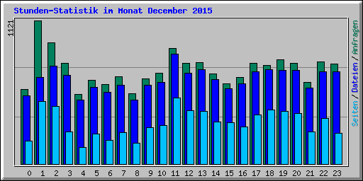 Stunden-Statistik im Monat December 2015