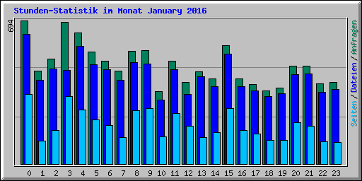 Stunden-Statistik im Monat January 2016