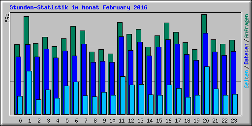 Stunden-Statistik im Monat February 2016