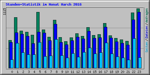 Stunden-Statistik im Monat March 2016