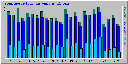 Stunden-Statistik im Monat April 2016