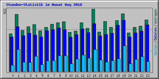 Stunden-Statistik im Monat May 2016