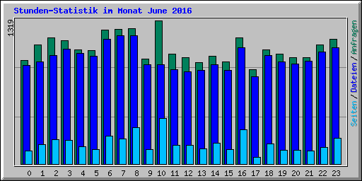 Stunden-Statistik im Monat June 2016