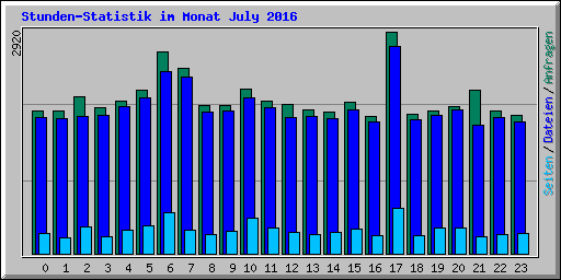 Stunden-Statistik im Monat July 2016