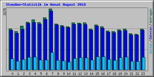 Stunden-Statistik im Monat August 2016