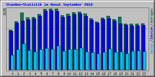 Stunden-Statistik im Monat September 2016