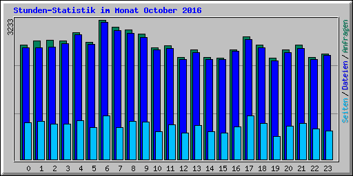 Stunden-Statistik im Monat October 2016