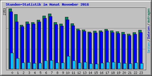 Stunden-Statistik im Monat November 2016