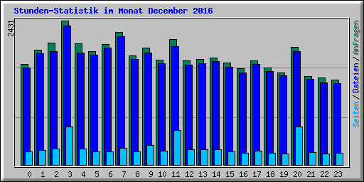 Stunden-Statistik im Monat December 2016