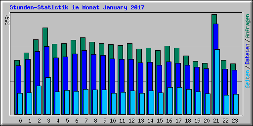 Stunden-Statistik im Monat January 2017