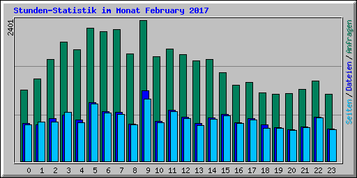 Stunden-Statistik im Monat February 2017