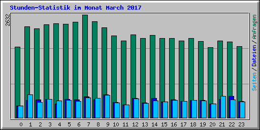 Stunden-Statistik im Monat March 2017