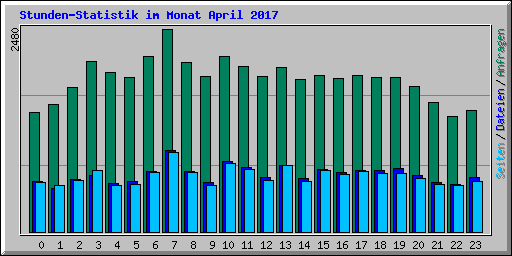 Stunden-Statistik im Monat April 2017