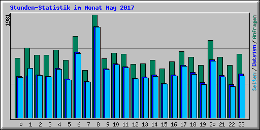 Stunden-Statistik im Monat May 2017