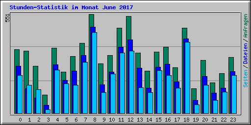 Stunden-Statistik im Monat June 2017