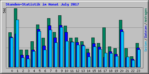 Stunden-Statistik im Monat July 2017