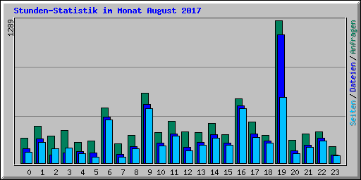 Stunden-Statistik im Monat August 2017