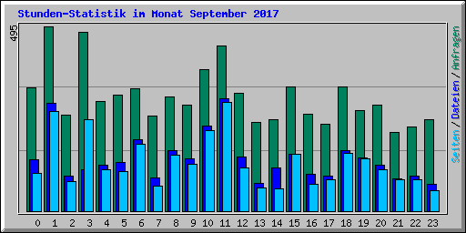 Stunden-Statistik im Monat September 2017