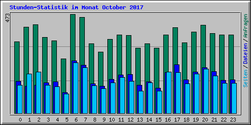 Stunden-Statistik im Monat October 2017