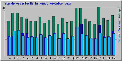 Stunden-Statistik im Monat November 2017