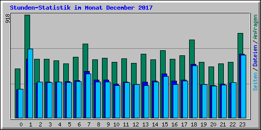 Stunden-Statistik im Monat December 2017