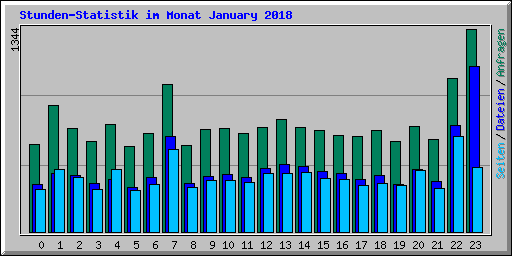 Stunden-Statistik im Monat January 2018