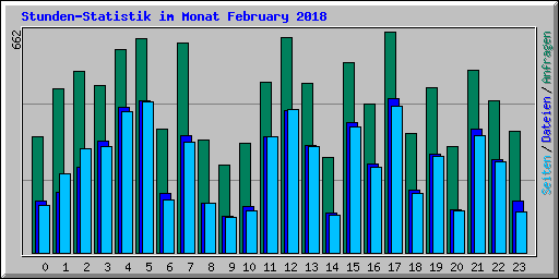 Stunden-Statistik im Monat February 2018