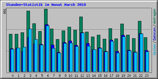 Stunden-Statistik im Monat March 2018