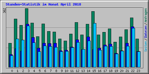 Stunden-Statistik im Monat April 2018