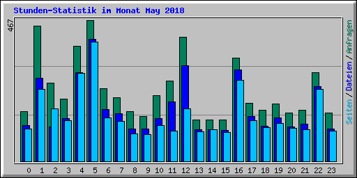 Stunden-Statistik im Monat May 2018