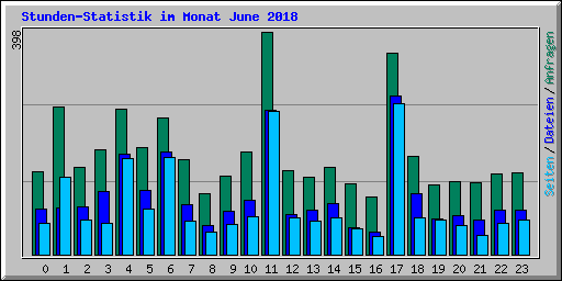 Stunden-Statistik im Monat June 2018