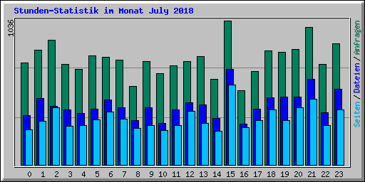 Stunden-Statistik im Monat July 2018