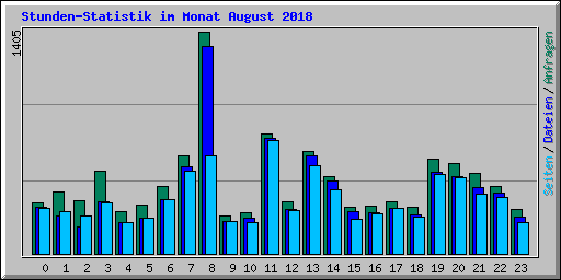 Stunden-Statistik im Monat August 2018